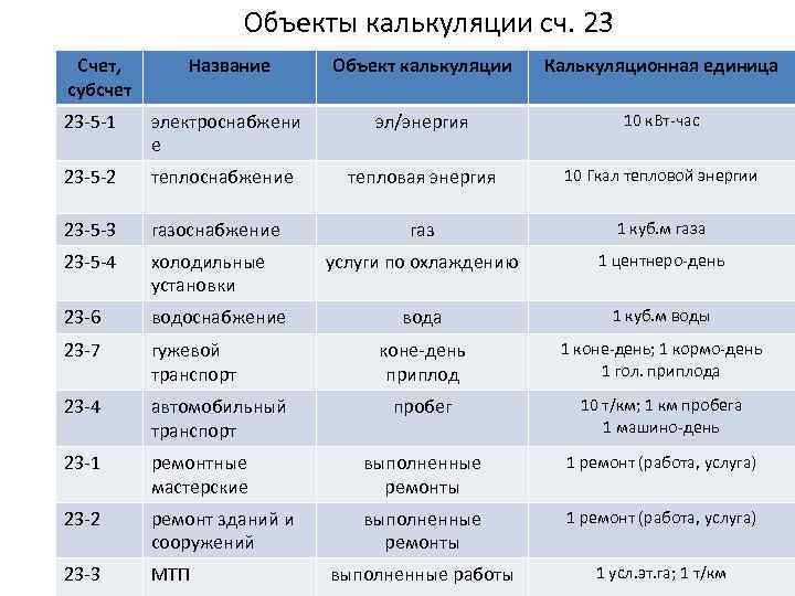 План счетов 23 счет