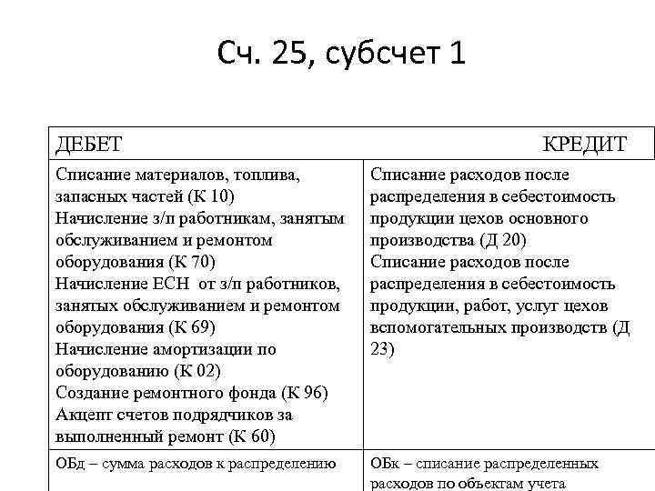 Сч. 25, субсчет 1 ДЕБЕТ КРЕДИТ Списание материалов, топлива, запасных частей (К 10) Начисление