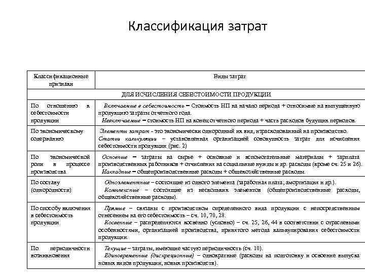 Классификация затрат Классификационные признаки Виды затрат ДЛЯ ИСЧИСЛЕНИЯ СЕБЕСТОИМОСТИ ПРОДУКЦИИ По отношению себестоимости продукции