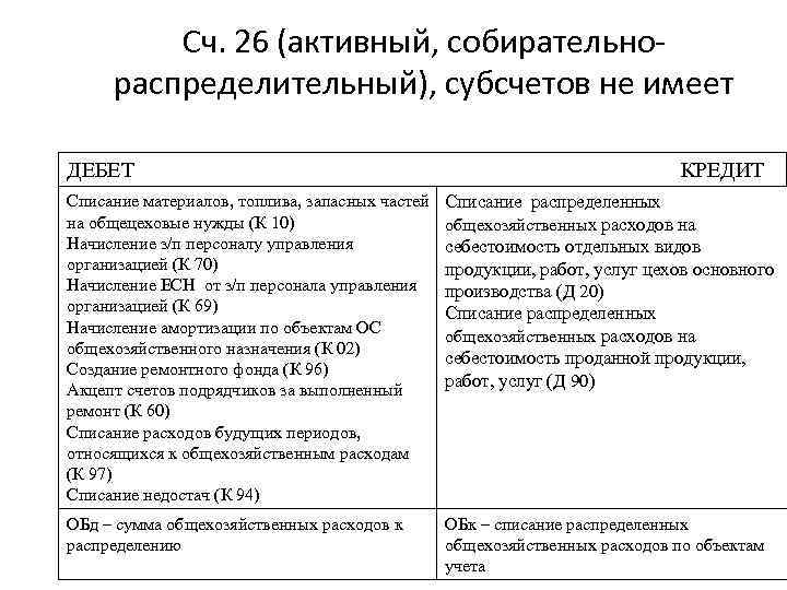 Сч. 26 (активный, собирательнораспределительный), субсчетов не имеет ДЕБЕТ КРЕДИТ Списание материалов, топлива, запасных частей