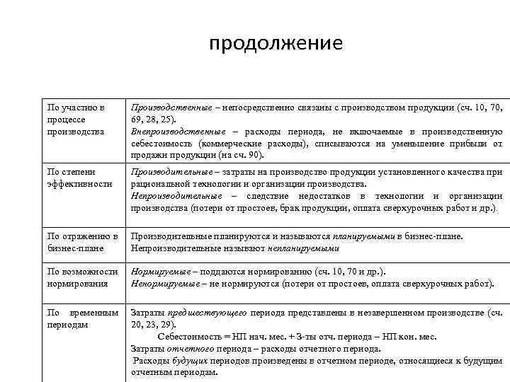 продолжение По участию в процессе производства Производственные – непосредственно связаны с производством продукции (сч.