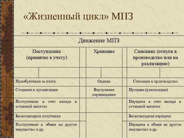  «Жизненный цикл» МПЗ Движение МПЗ Поступление (принятие к учету) Хранение Списание (отпуск в
