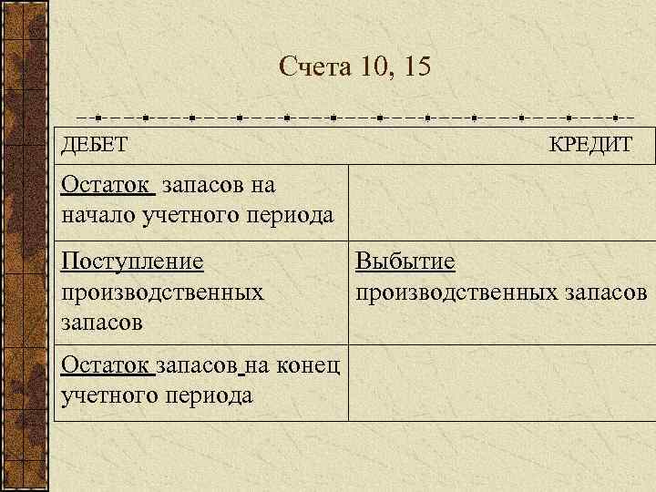Счета 10, 15 ДЕБЕТ КРЕДИТ Остаток запасов на начало учетного периода Поступление производственных запасов