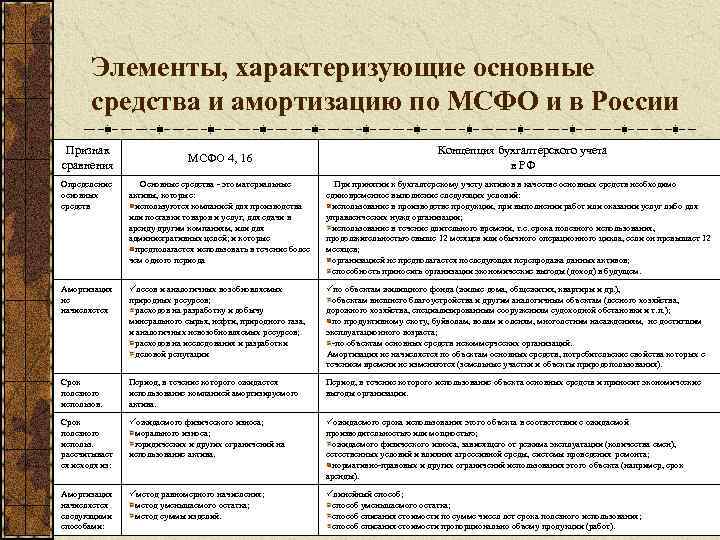 Элементы, характеризующие основные средства и амортизацию по МСФО и в России Признак сравнения Концепция