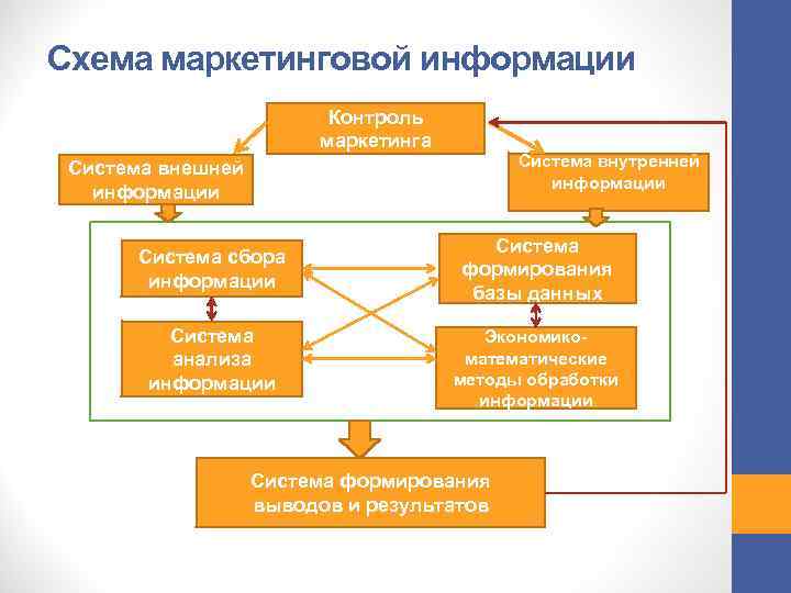 Схема маркетинговой информации Контроль маркетинга Система внутренней информации Система внешней информации Система сбора информации