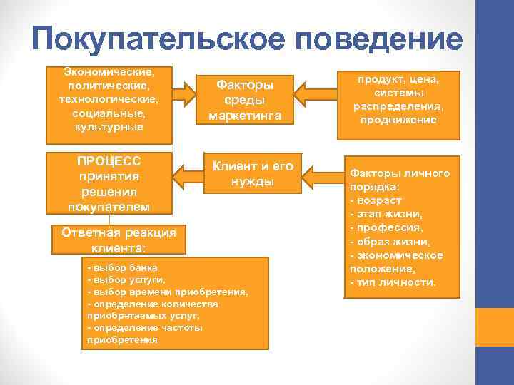 Покупательское поведение Экономические, политические, технологические, социальные, культурные ПРОЦЕСС принятия решения покупателем Факторы среды маркетинга