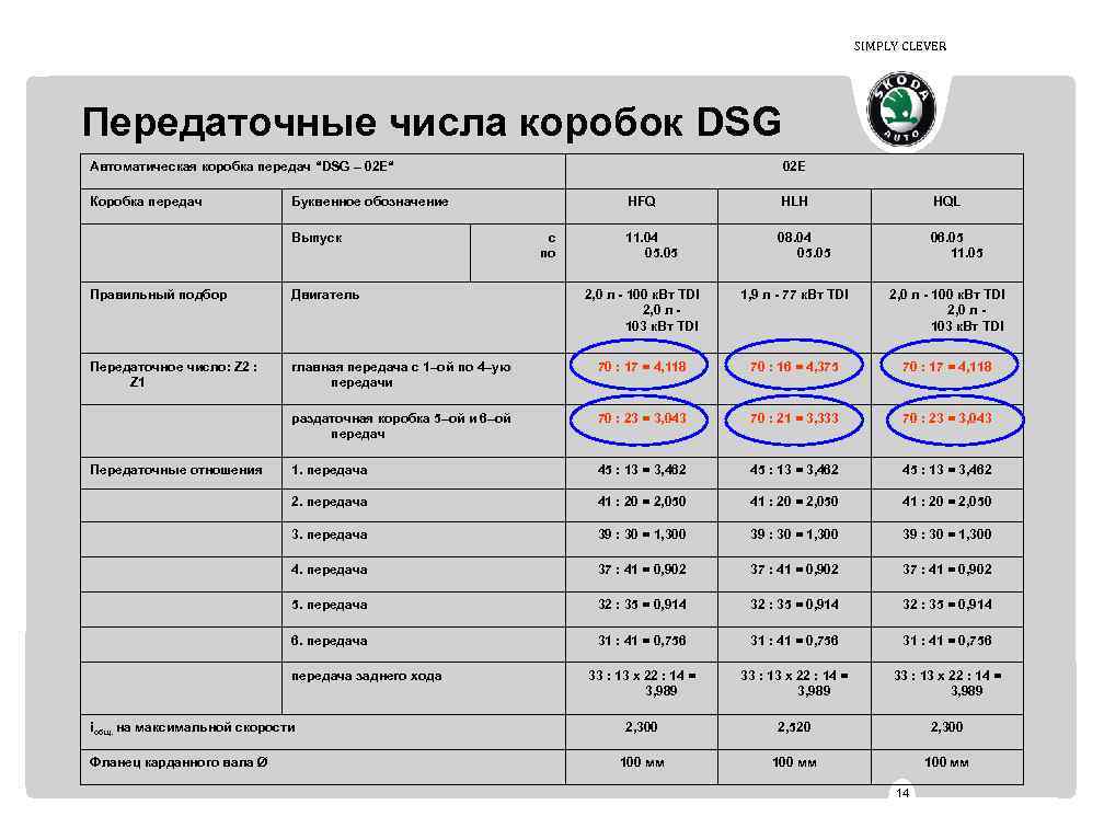 SIMPLY CLEVER Передаточные числа коробок DSG Автоматическая коробка передач “DSG – 02 Е“ Кoрoбкa