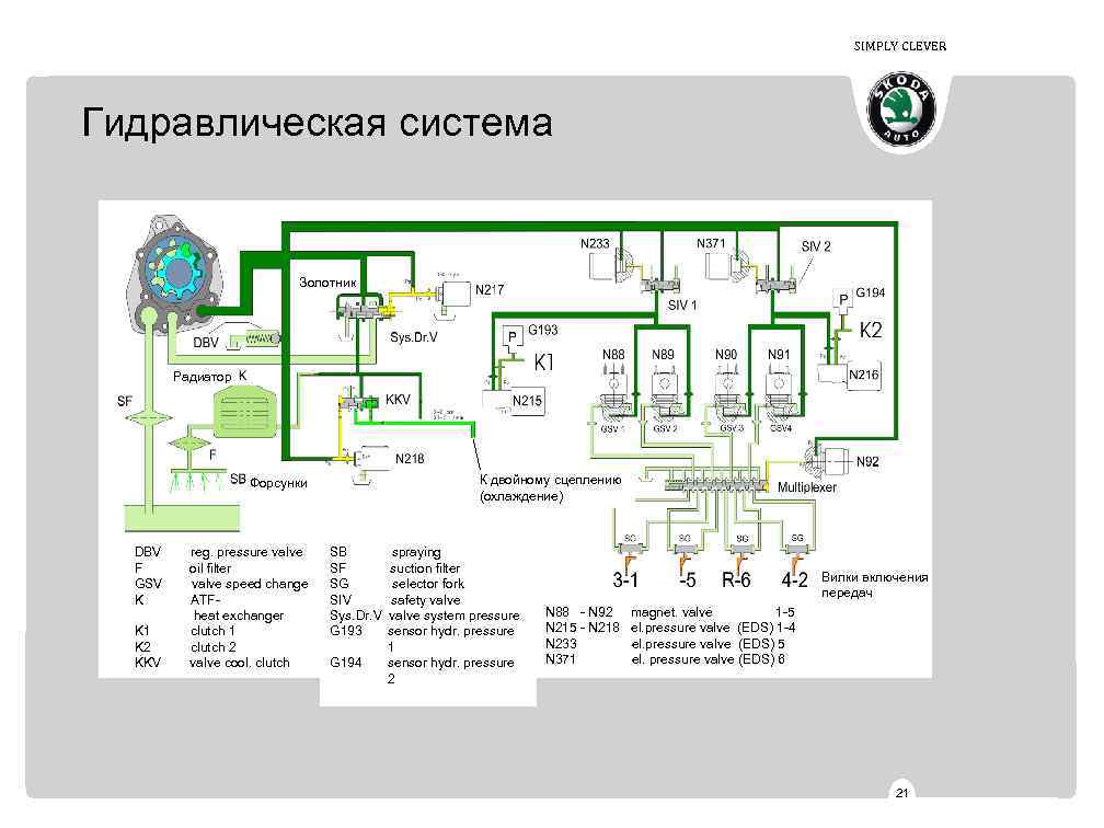 SIMPLY CLEVER Гидравлическая система Золотник Радиатор К двойному сцеплению (охлаждение) Форсунки DBV F GSV