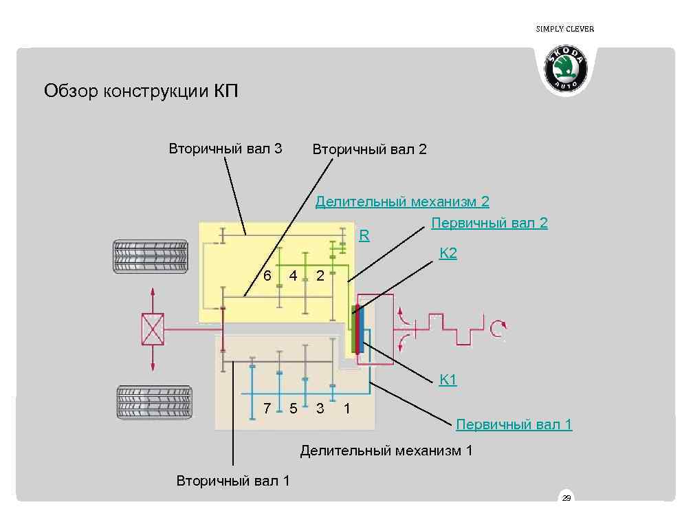 SIMPLY CLEVER Обзор конструкции КП Вторичный вал 3 Вторичный вал 2 Делительный механизм 2