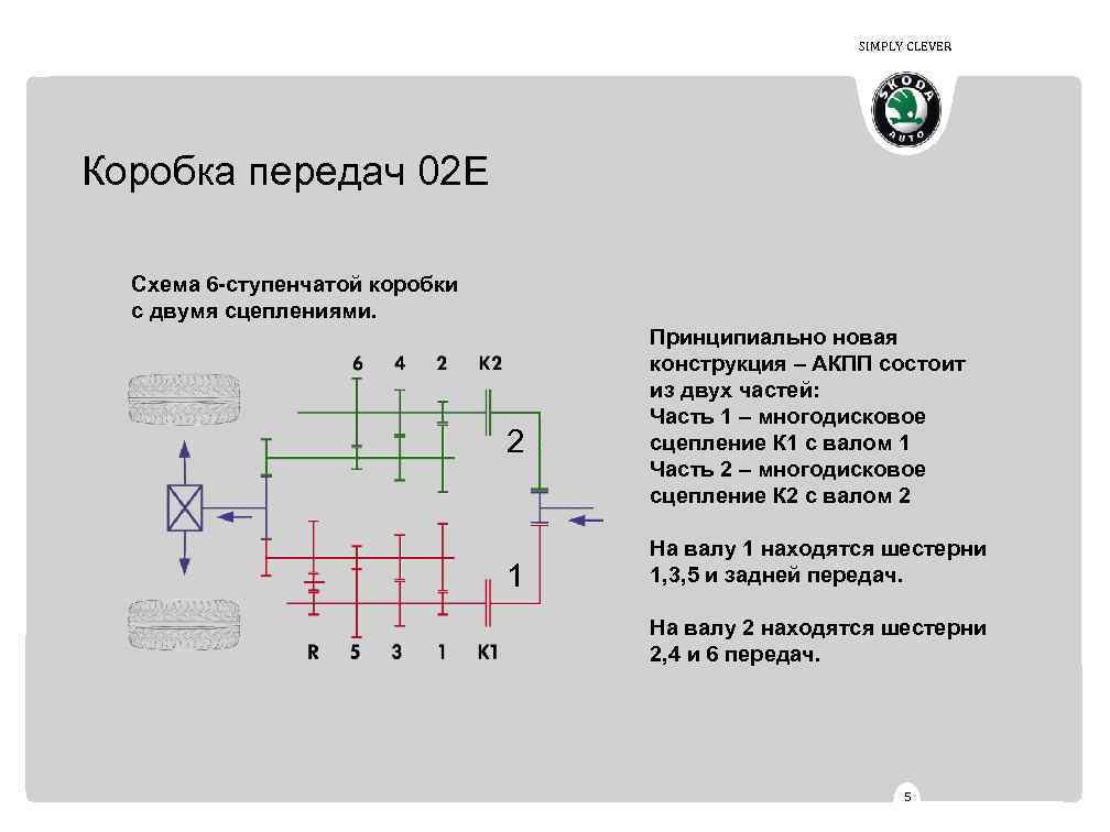 SIMPLY CLEVER Коробка передач 02 E Схема 6 -ступенчатой коробки с двумя сцеплениями. 2