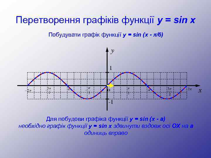 Перетворення графіків функції y = sin x Побудувати графік функції y = sin (x