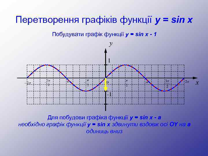 Перетворення графіків функції y = sin x Побудувати графік функції y = sin x