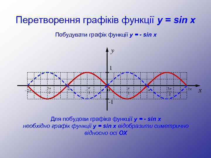 Перетворення графіків функції y = sin x Побудувати графік функції y = - sin