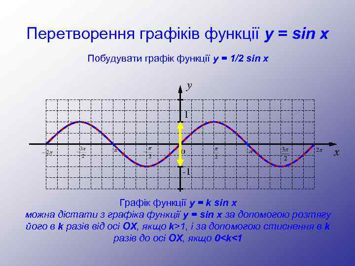 Перетворення графіків функції y = sin x Побудувати графік функції y = 1/2 sin