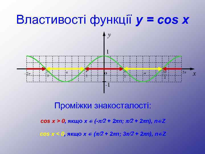 Властивості функції y = cos x y 1 x -1 Проміжки знакосталості: cos x