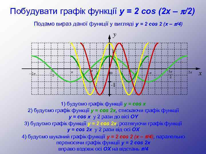 Побудувати графік функції y = 2 cos (2 x – p/2) Подамо вираз даної