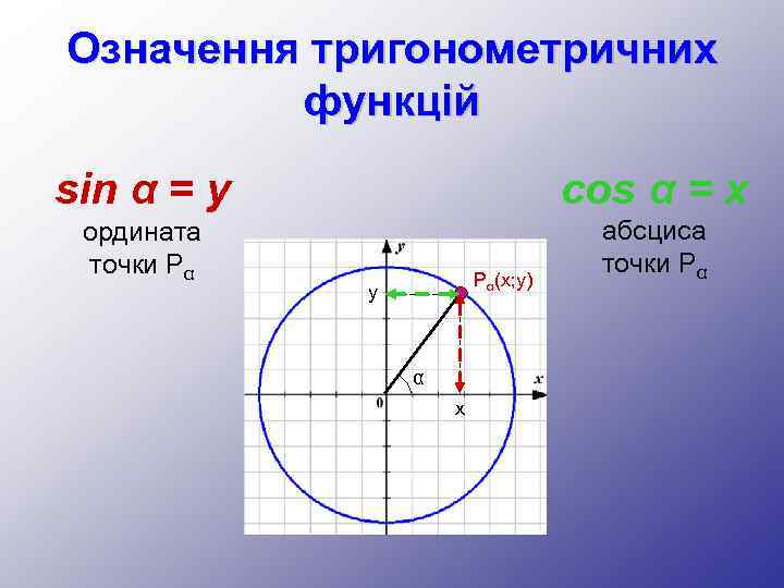 Означення тригонометричних функцій sin α = y cos α = x ордината точки Pα