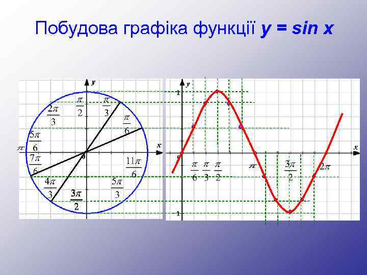 Побудова графіка функції y = sin x 