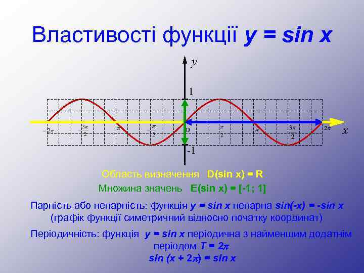 Властивості функції y = sin x y 1 x -1 Область визначення D(sin x)