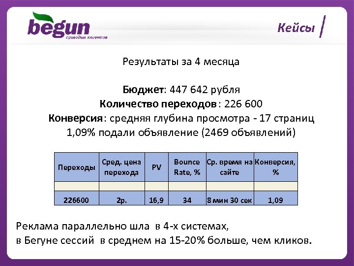 Кейсы Результаты за 4 месяца Бюджет: 447 642 рубля Количество переходов : 226 600