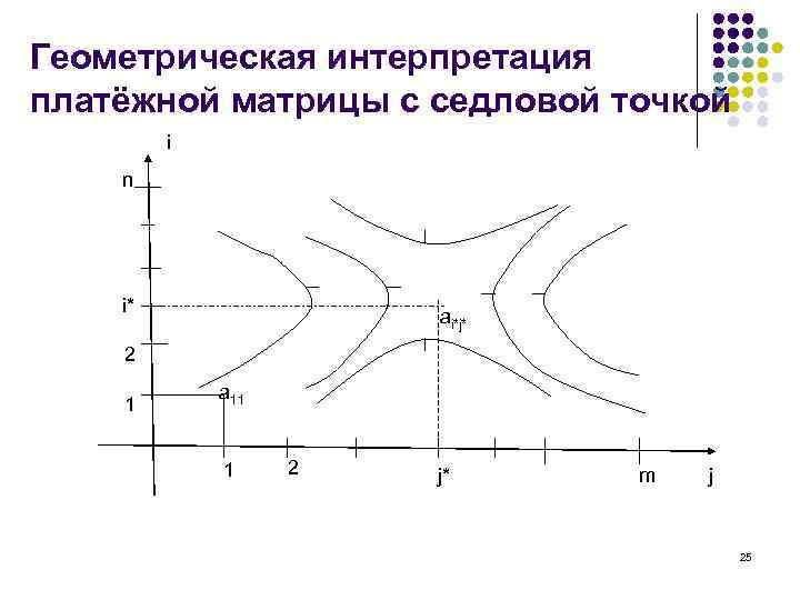 Геометрическая интерпретация платёжной матрицы с седловой точкой i n i* ai*j* 2 1 a