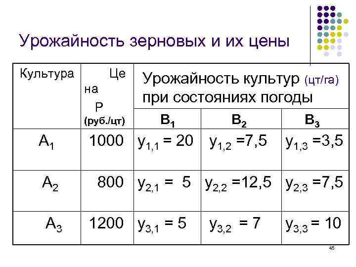 Урожайность зерновых и их цены Культура Це на P (руб. /цт) А 1 А