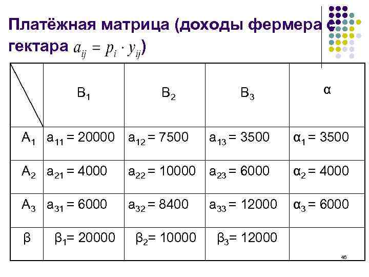 Платёжная матрица (доходы фермера с гектара ) B 1 B 2 A 1 a