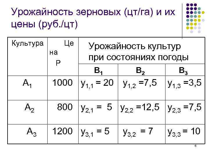 Урожайность зерновых (цт/га) и их цены (руб. /цт) Культура Це на P А 1