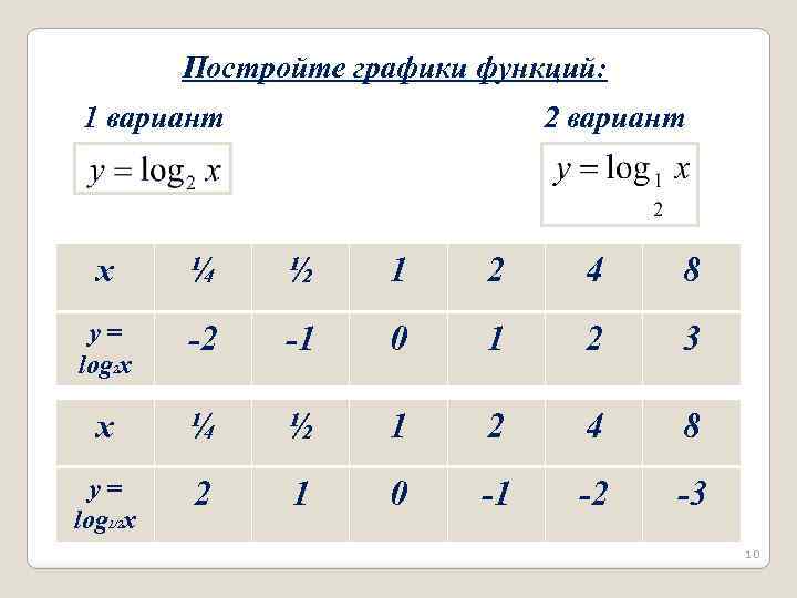 Постройте графики функций: 1 вариант 2 вариант x ¼ ½ 1 2 4 8