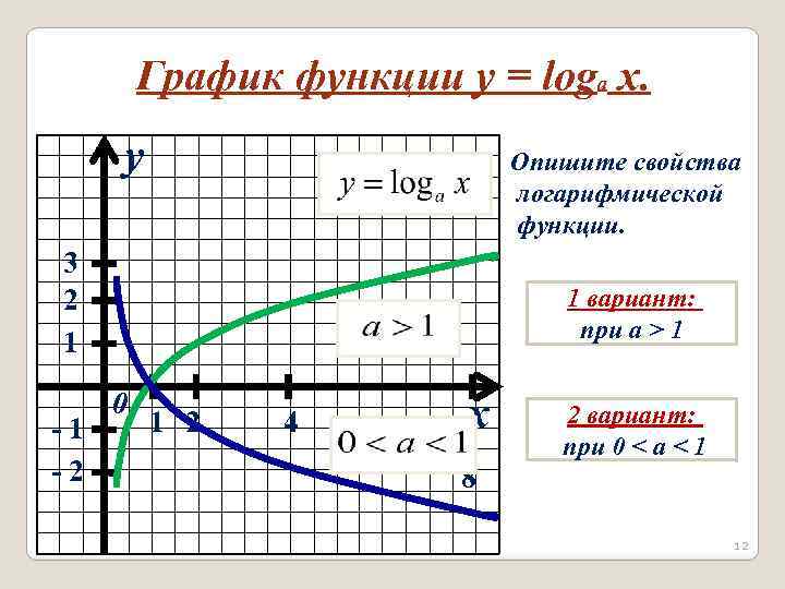 На рисунке изображен график функции log