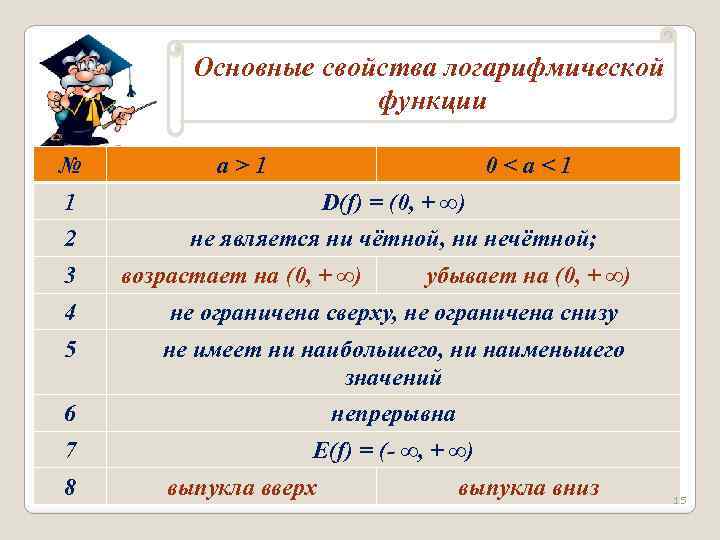 Основные свойства логарифмической функции № a>1 0<a<1 1 D(f) = (0, + ∞) 2