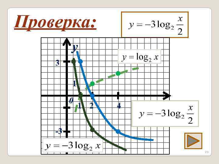 Проверка: y 3 1 0 1 2 4 x -3 21 