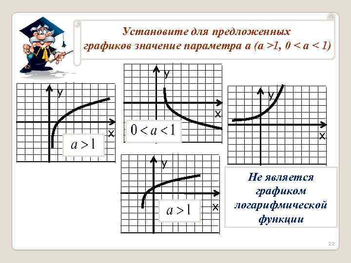 Установите для предложенных графиков значение параметра a (a >1, 0 < a < 1)