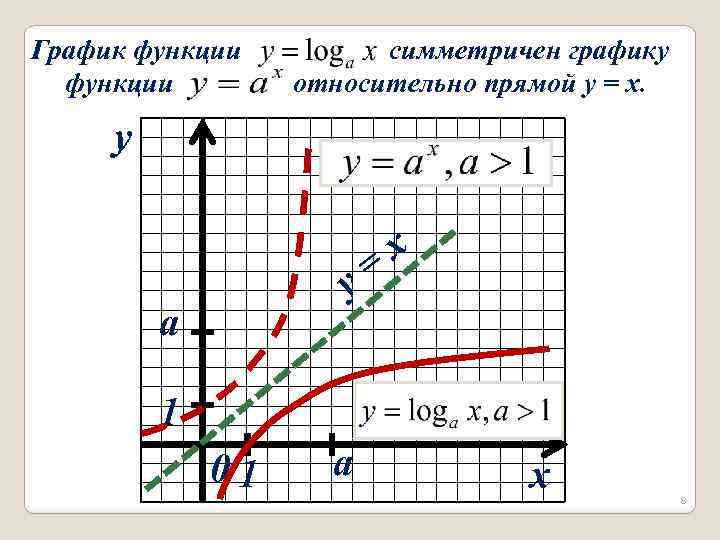 График функции симметричен графику относительно прямой y = x. y = y a x