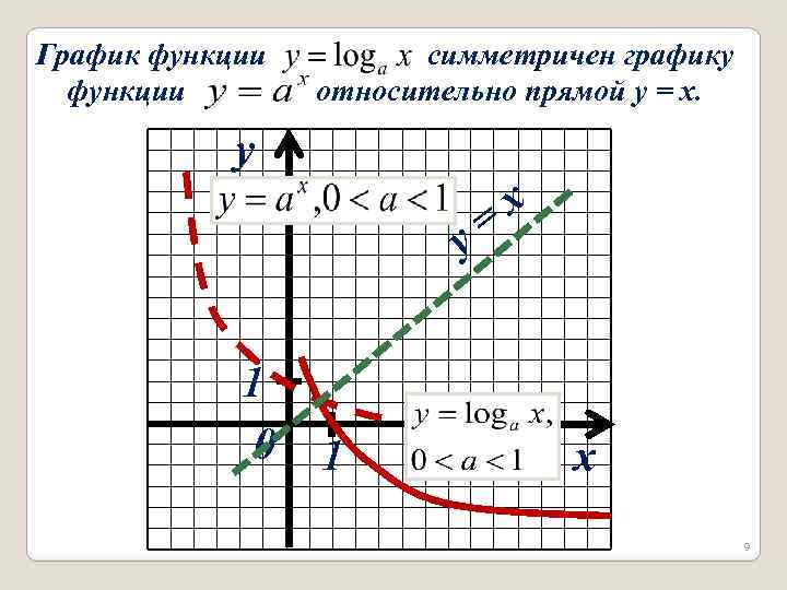 График функции симметричен графику относительно прямой y = x. y = y 1 0