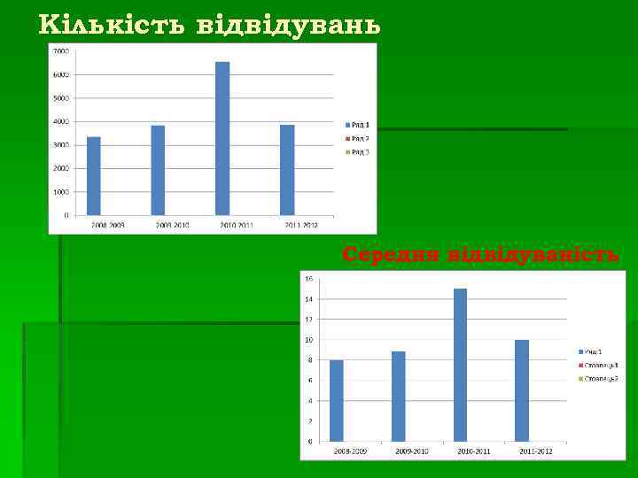 Кількість відвідувань Середня відвідуваність 