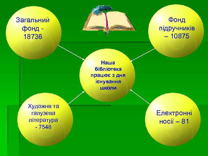 Фонд підручників – 10875 Загальний фонд 18736 Наша бібліотека працює з дня існування школи