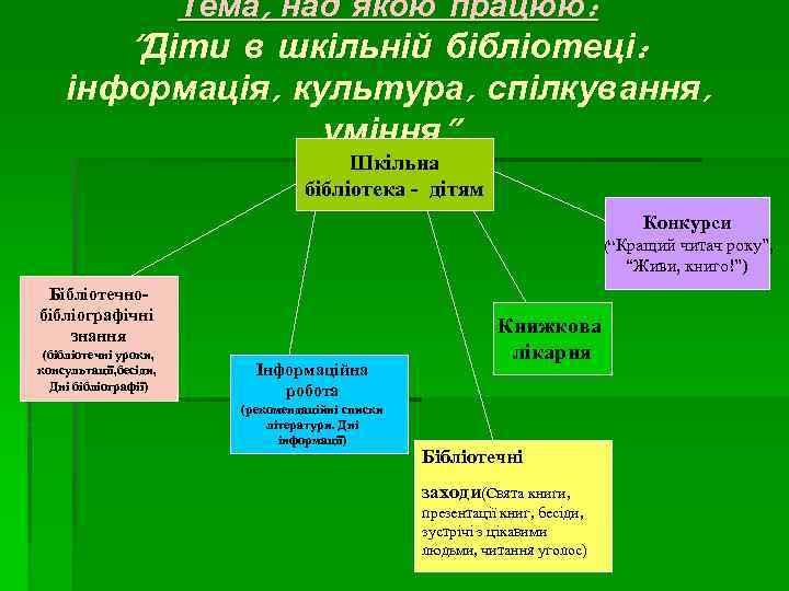 Тема, над якою працюю: “Діти в шкільній бібліотеці: інформація, культура, спілкування, уміння” Шкільна бібліотека