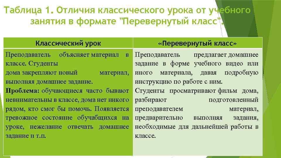 Таблица 1. Отличия классического урока от учебного занятия в формате "Перевернутый класс". Классический урок