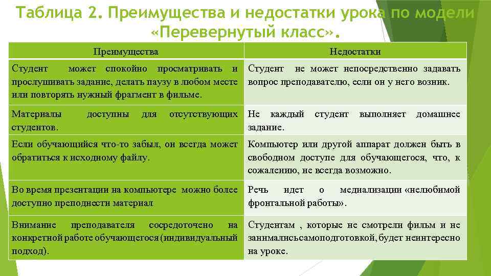 Таблица 2. Преимущества и недостатки урока по модели «Перевернутый класс» . Преимущества Недостатки Студент
