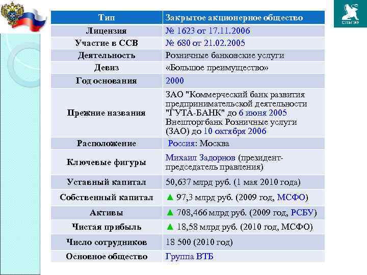 Тип Лицензия Участие в ССВ Деятельность Девиз Год основания Прежние названия Расположение Закрытое акционерное