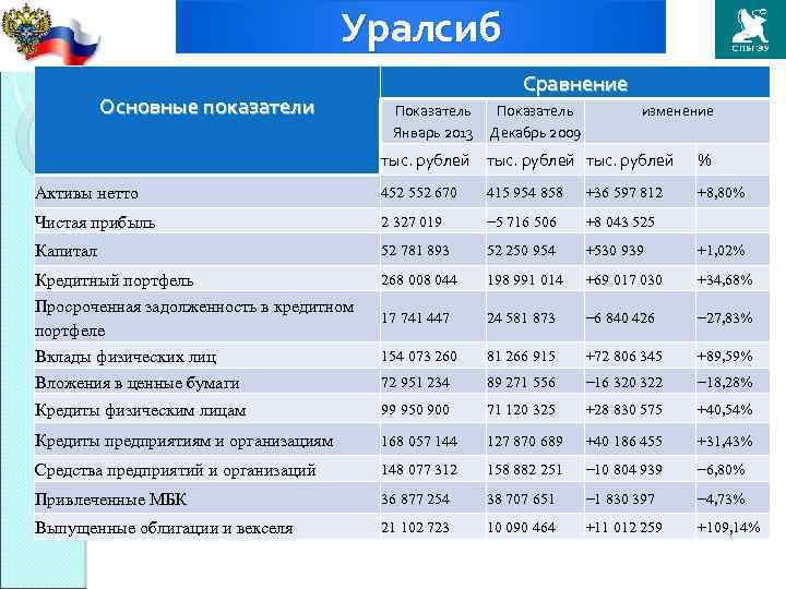Уралсиб Основные показатели Cравнение Показатель Январь 2013 Декабрь 2009 изменение тыс. рублей % Активы
