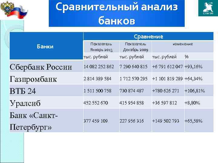 Анализ банков. Сравнительный анализ банков. Сравнительный анализ банков России. Анализ банков РФ. Анализ сравнения банков.