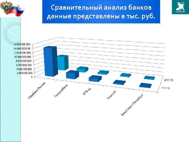 Сравнительный анализ банков данные представлены в тыс. руб. 