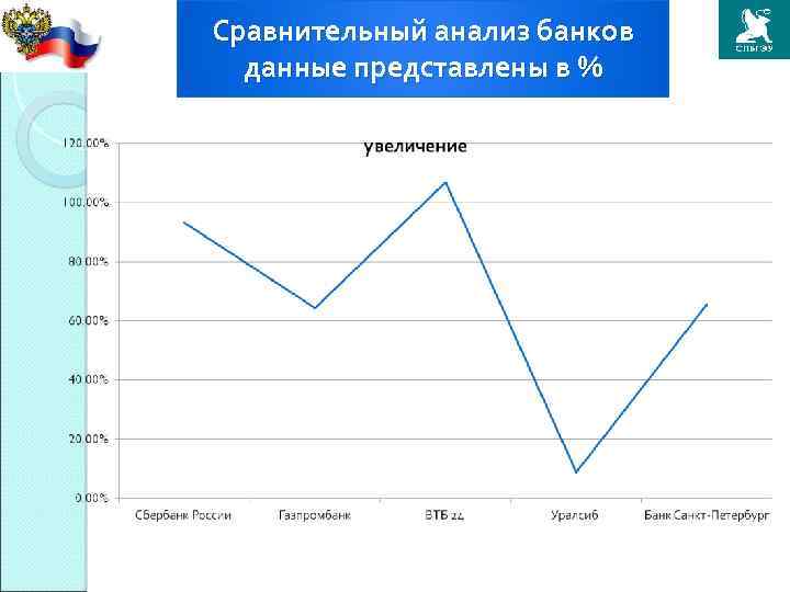 Сравнительный анализ банков данные представлены в % 