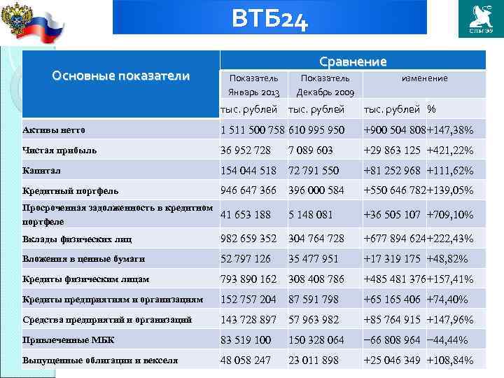 ВТБ 24 Основные показатели Cравнение Показатель Январь 2013 Показатель Декабрь 2009 изменение тыс. рублей