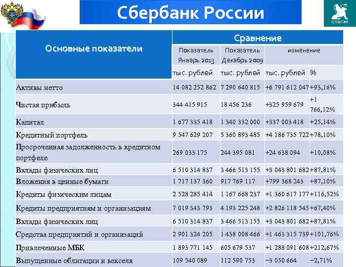 Сбербанк России Основные показатели Cравнение Показатель Январь 2013 Декабрь 2009 изменение тыс. рублей %
