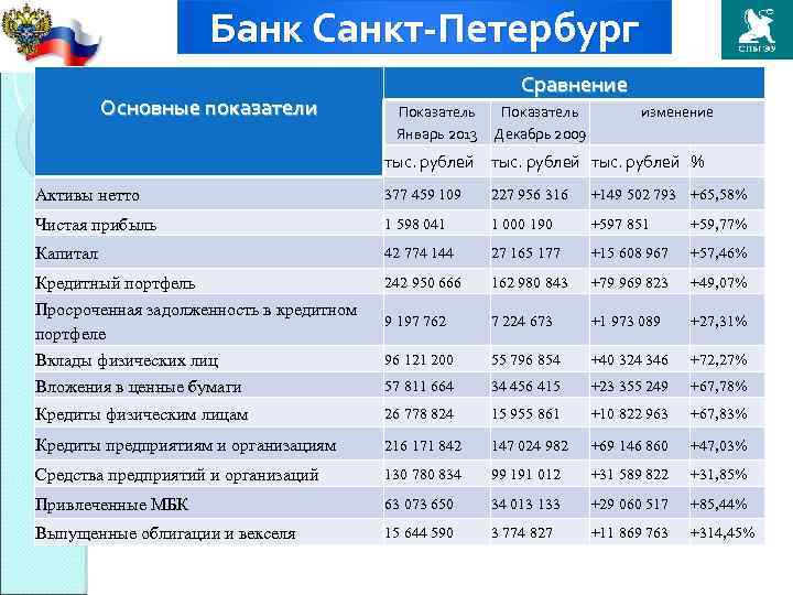 Банк Санкт-Петербург Основные показатели Cравнение Показатель Январь 2013 Декабрь 2009 изменение тыс. рублей %