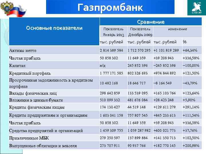 Уралсиб вклады физических лиц. Финансовые показатели УРАЛСИБ. УРАЛСИБ Активы нетто. Основные показатели Уралсиба. Финансовые показатели УРАЛСИБ 2021.