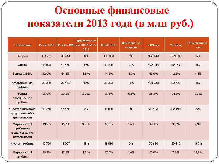 Оценка 2012. Основные финансовые показатели. Стандартные финансовые показатели. Базовые финансовые показатели. Важнейшие финансовые показатели.